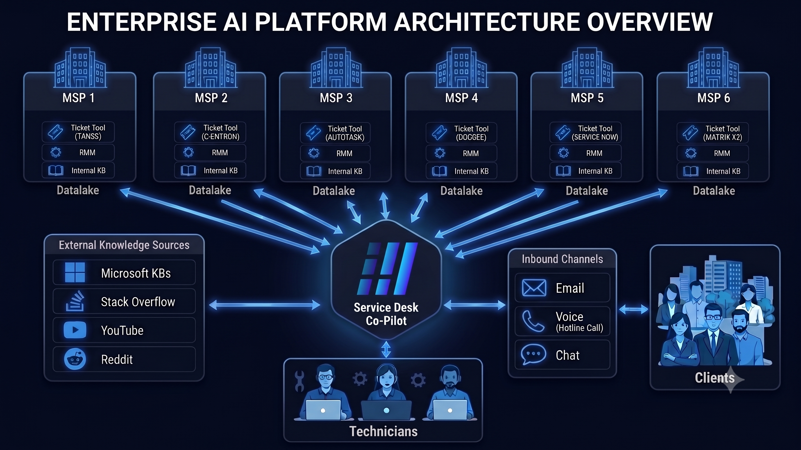 ServiceDesk Co-Pilot Multi-System-Architekturdiagramm mit Mandanten, Ticketsystemen, RMM, VoIP und Wissensintegrationen um eine gemeinsame KI-Betriebsebene.